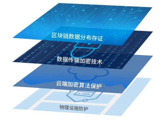 数字货币依托高科技手段，区块链与加密技术保障其便捷安全